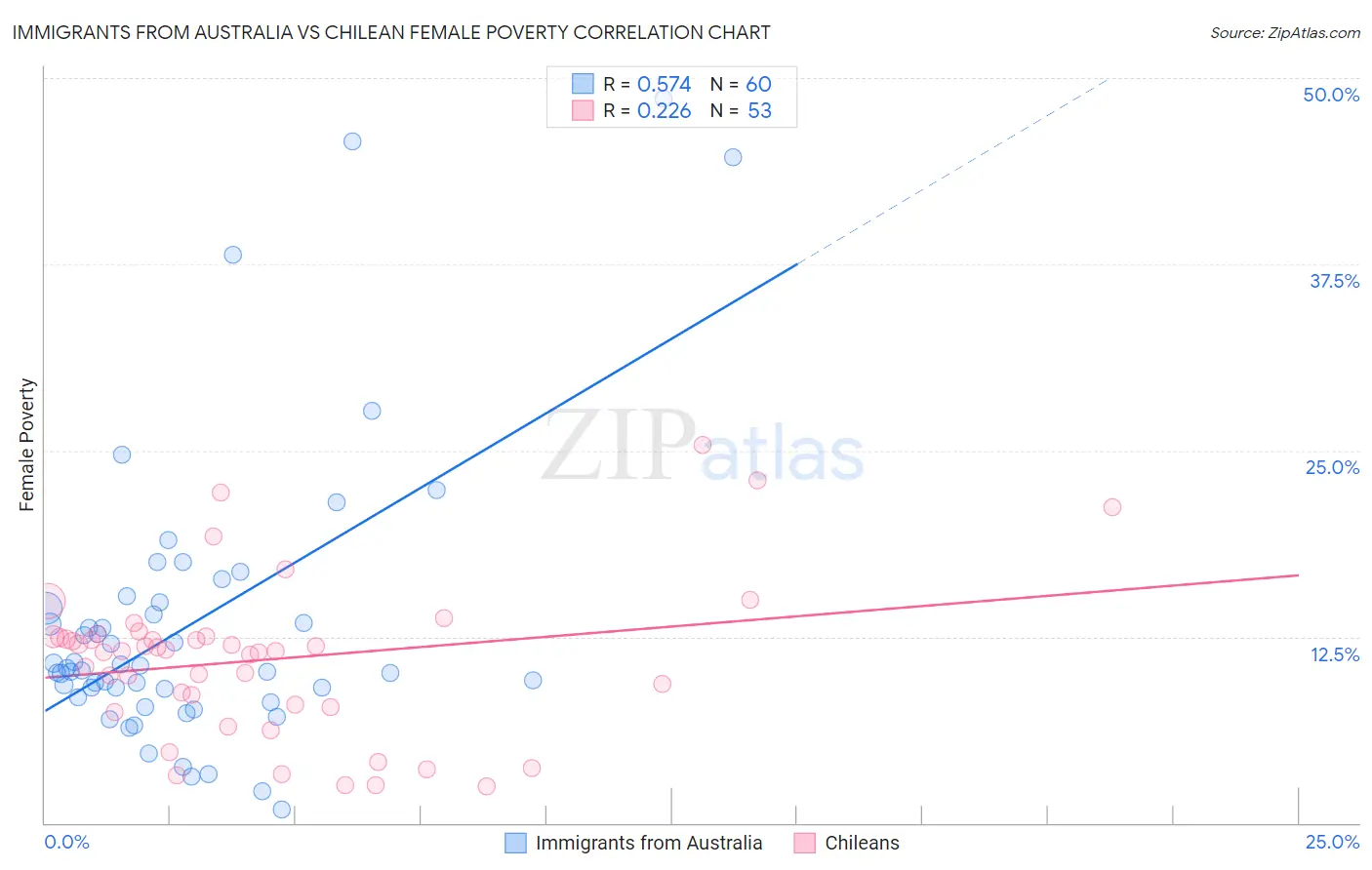 Immigrants from Australia vs Chilean Female Poverty