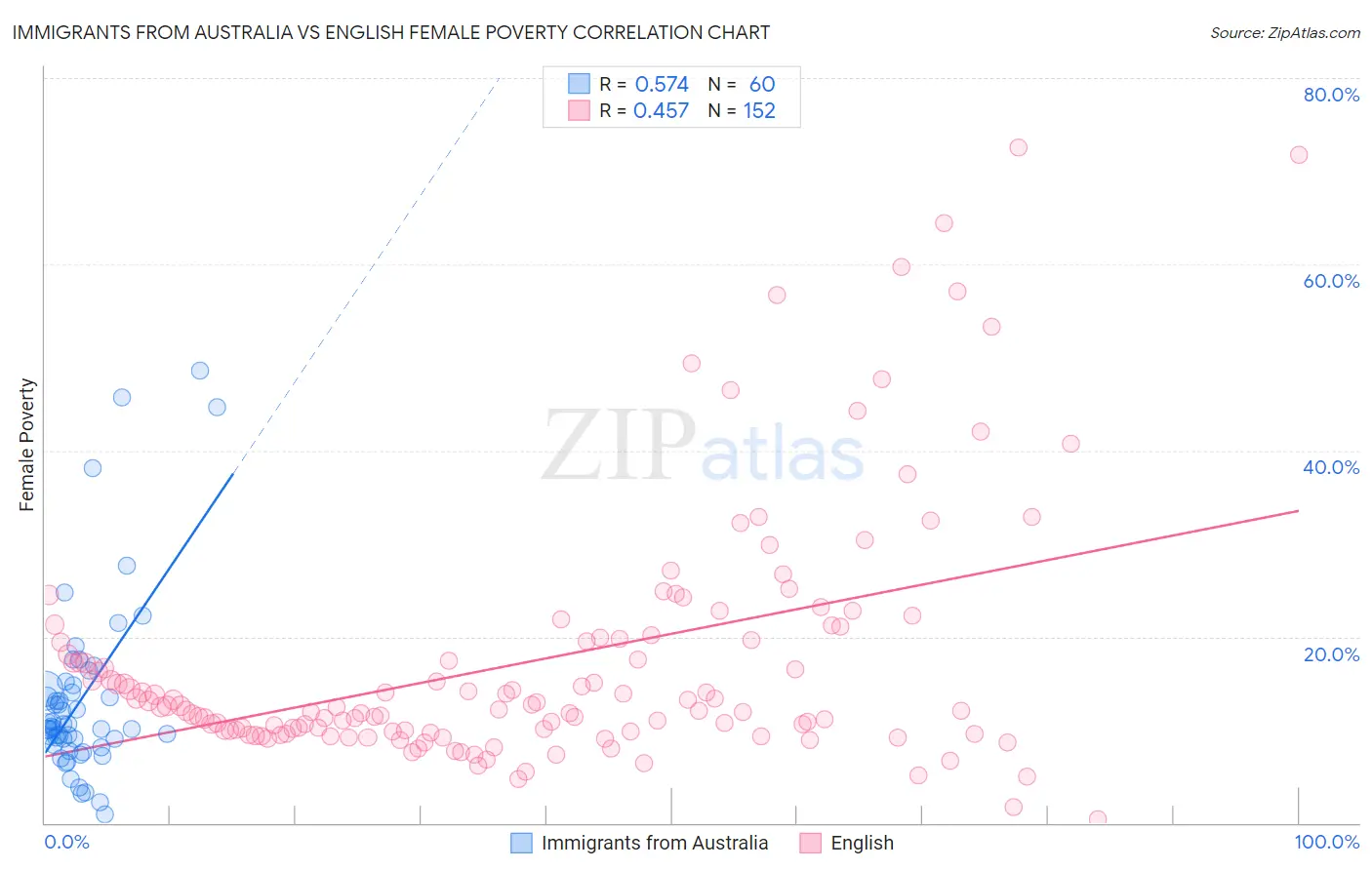 Immigrants from Australia vs English Female Poverty