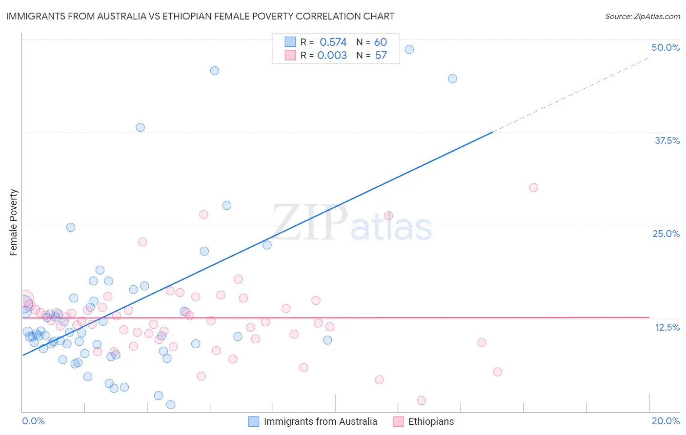 Immigrants from Australia vs Ethiopian Female Poverty