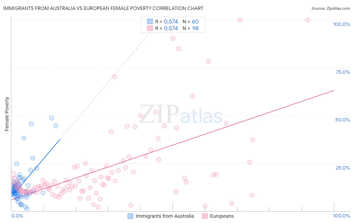 Immigrants from Australia vs European Female Poverty