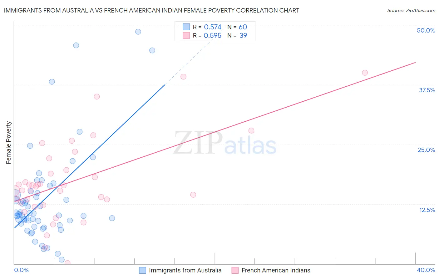 Immigrants from Australia vs French American Indian Female Poverty