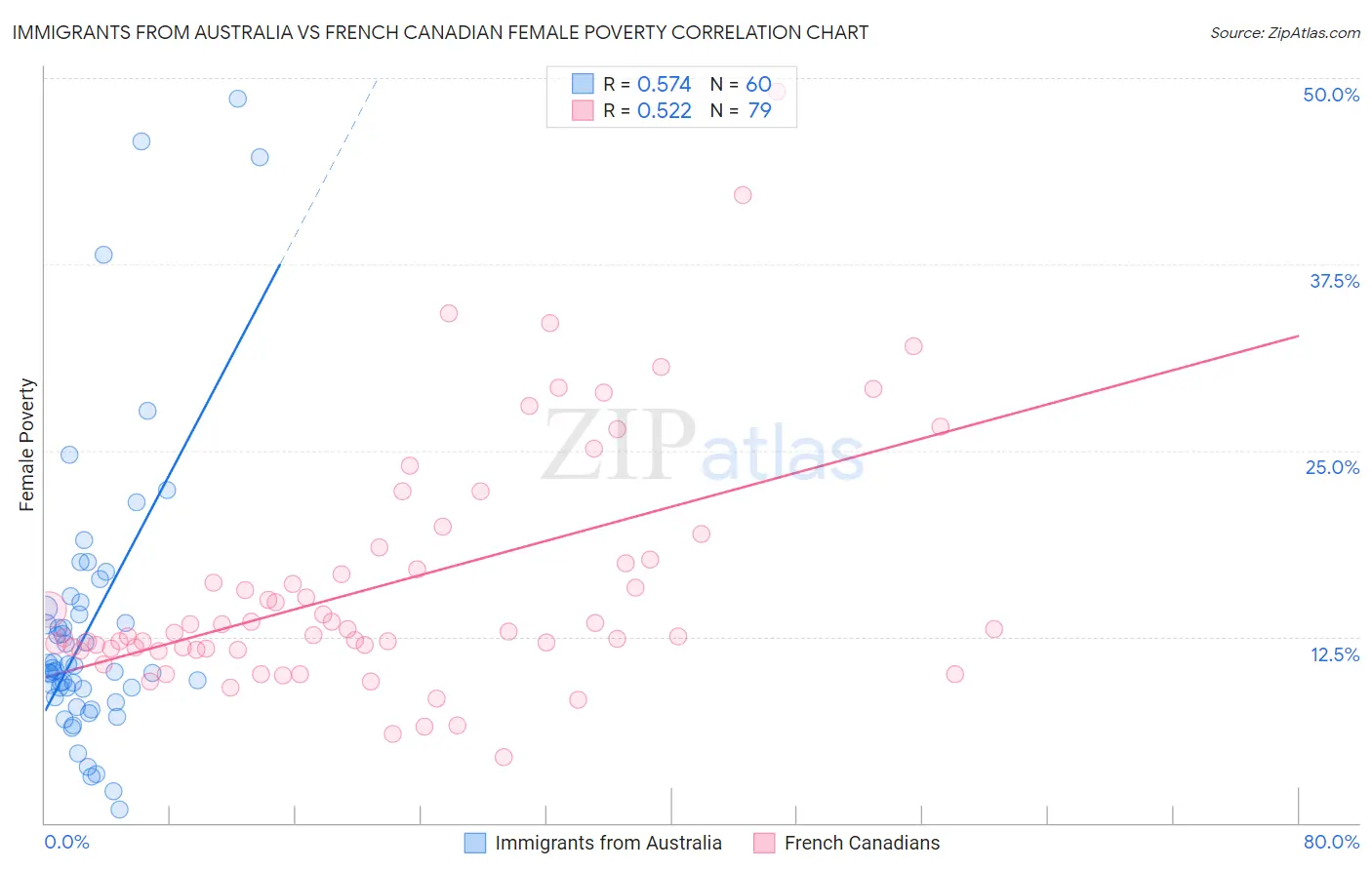 Immigrants from Australia vs French Canadian Female Poverty