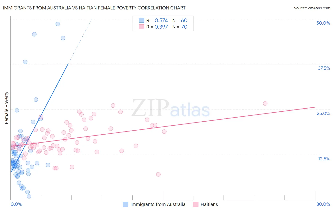 Immigrants from Australia vs Haitian Female Poverty