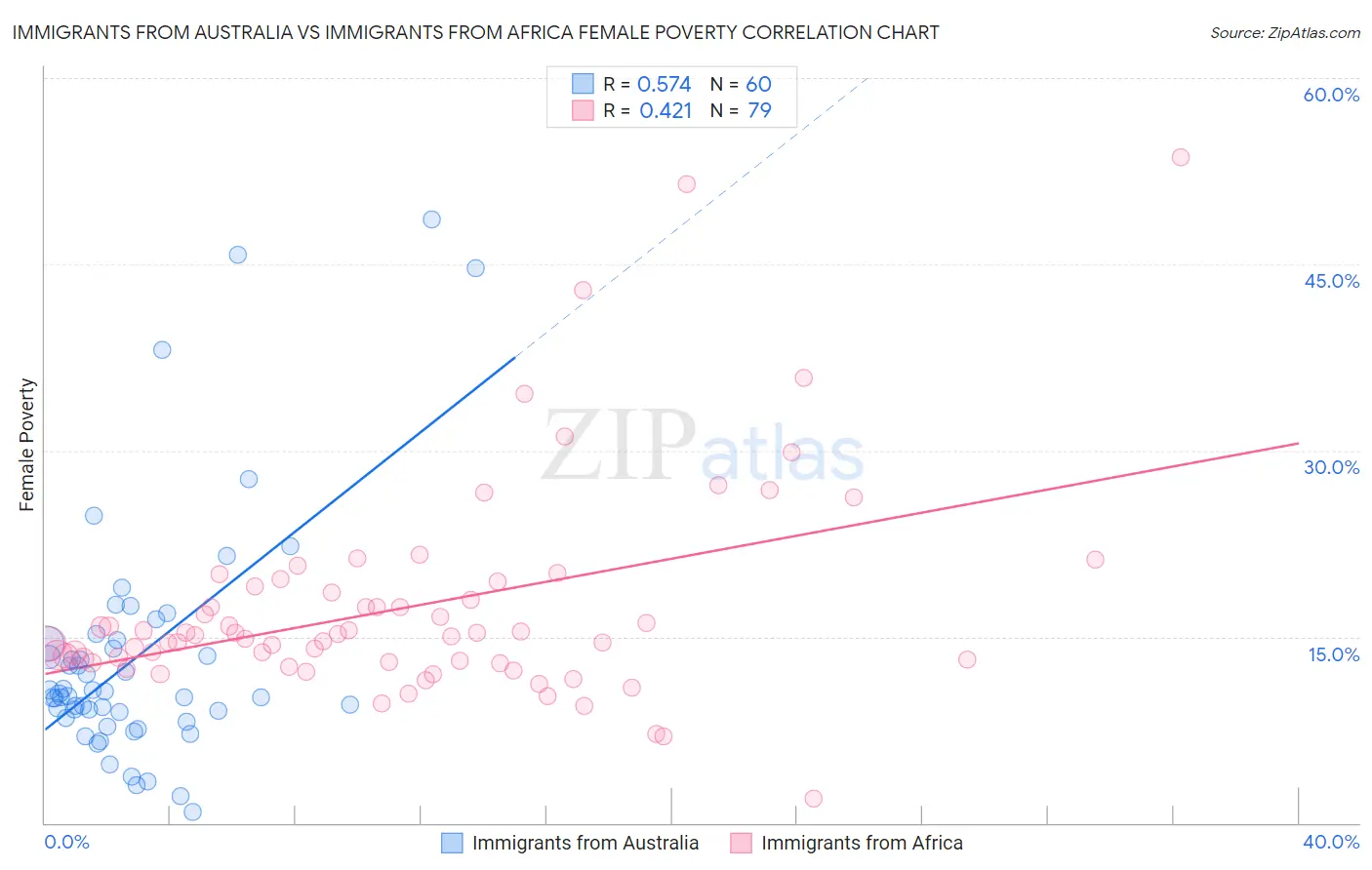 Immigrants from Australia vs Immigrants from Africa Female Poverty