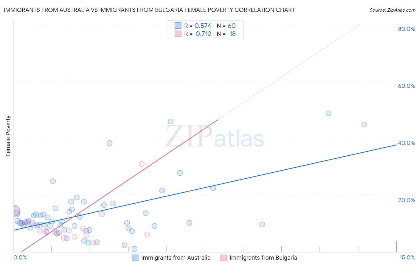 Immigrants from Australia vs Immigrants from Bulgaria Female Poverty