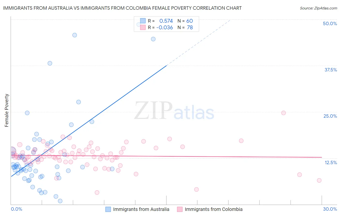 Immigrants from Australia vs Immigrants from Colombia Female Poverty