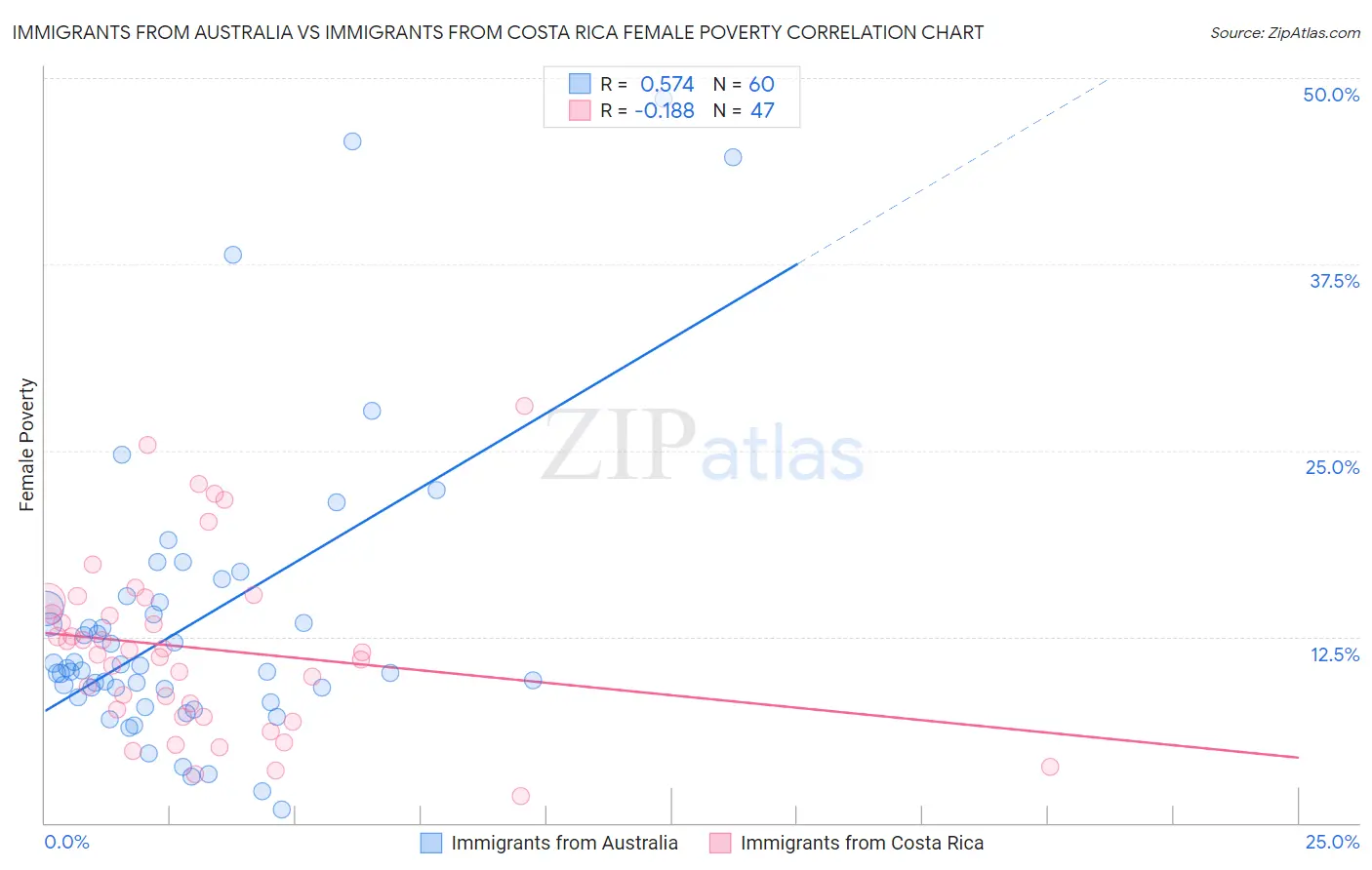 Immigrants from Australia vs Immigrants from Costa Rica Female Poverty