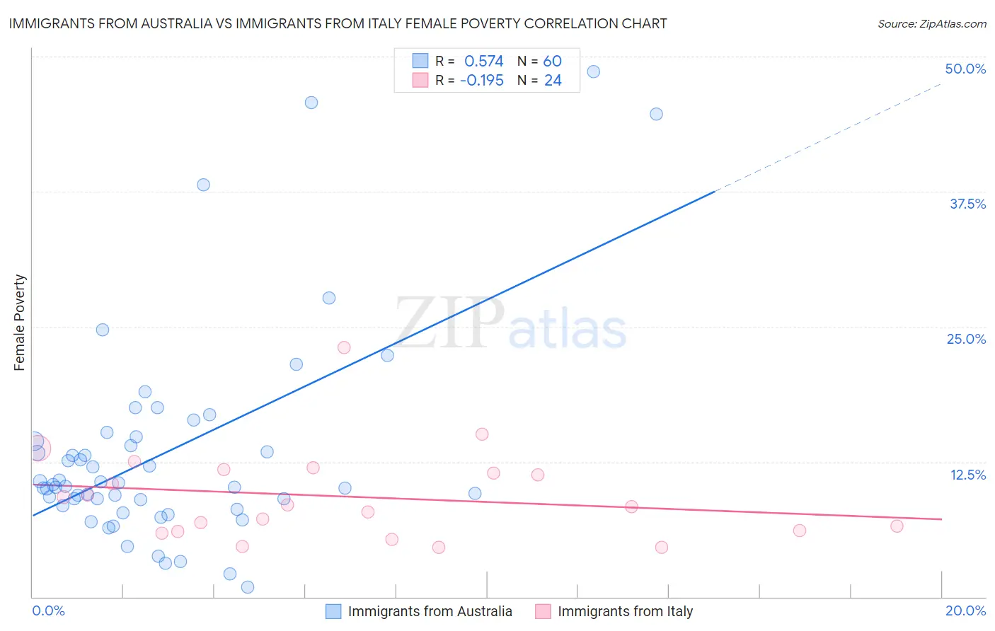 Immigrants from Australia vs Immigrants from Italy Female Poverty