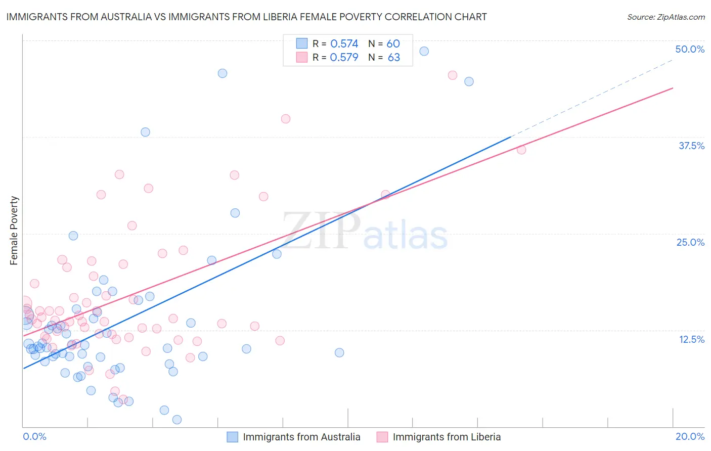 Immigrants from Australia vs Immigrants from Liberia Female Poverty