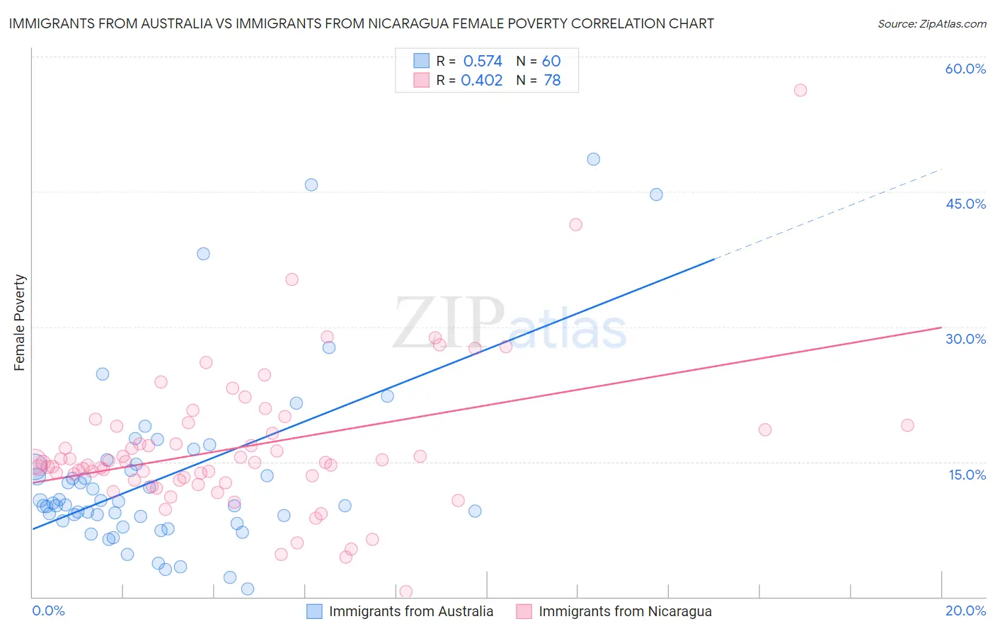 Immigrants from Australia vs Immigrants from Nicaragua Female Poverty