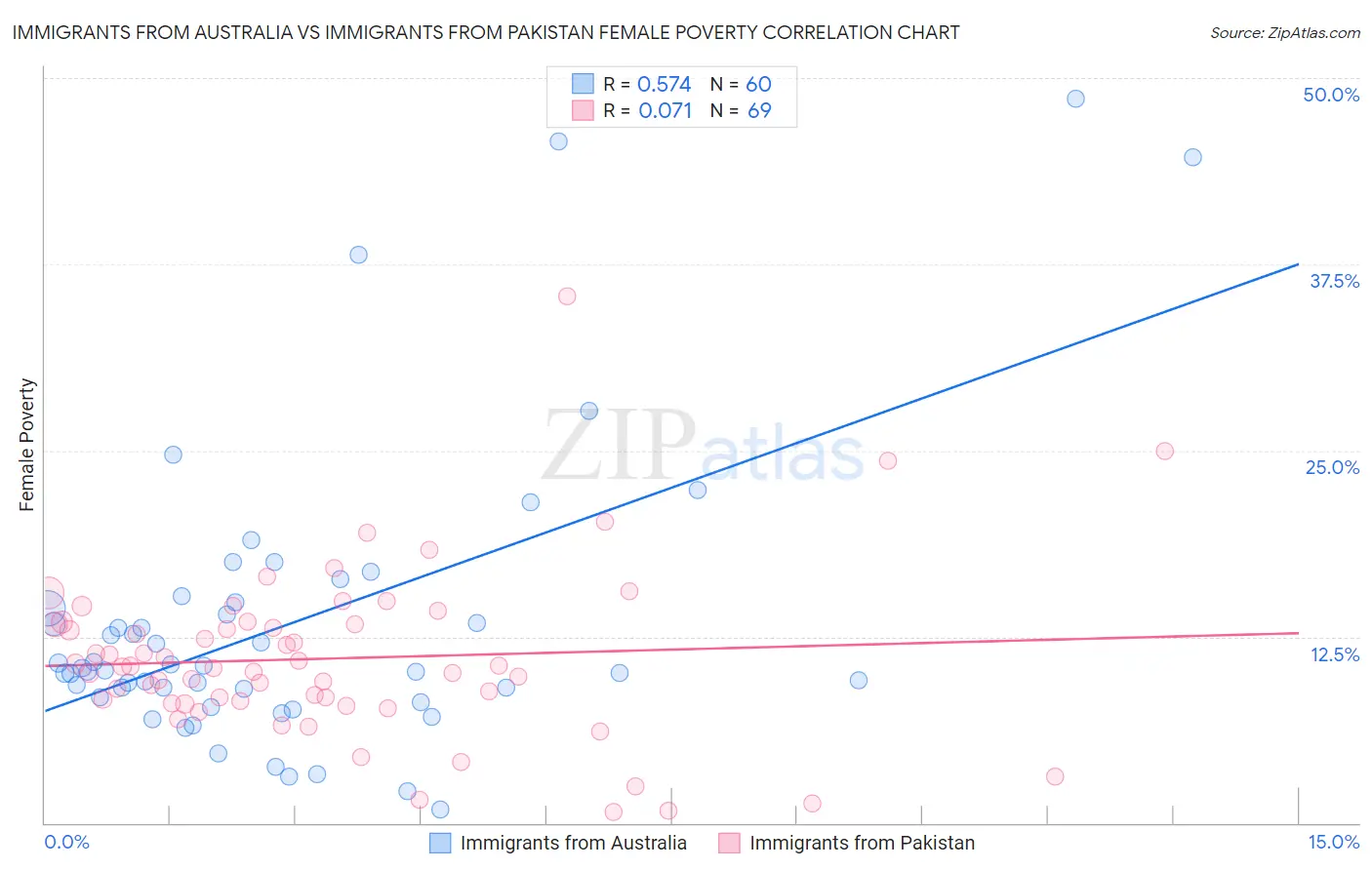 Immigrants from Australia vs Immigrants from Pakistan Female Poverty