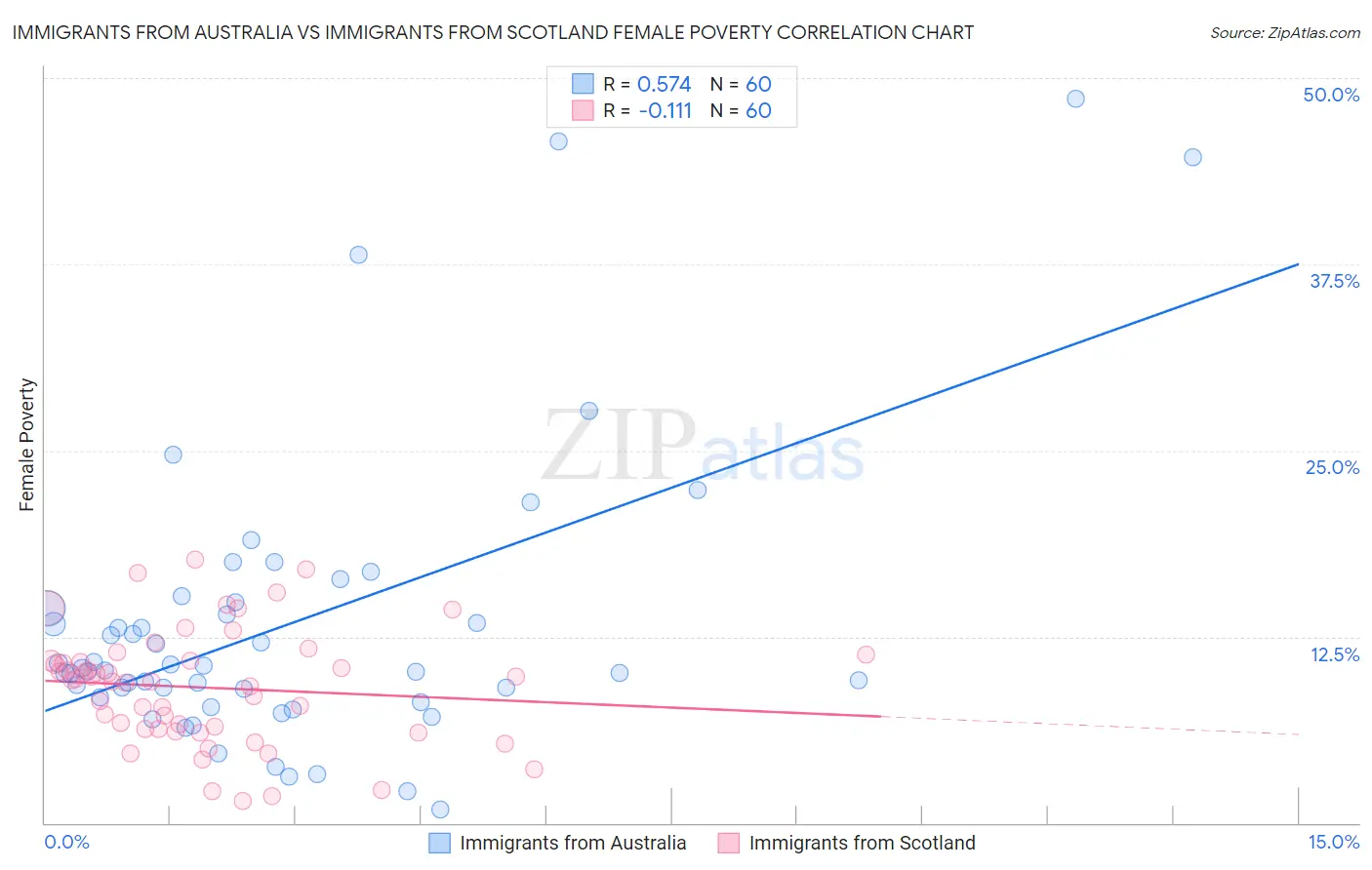 Immigrants from Australia vs Immigrants from Scotland Female Poverty