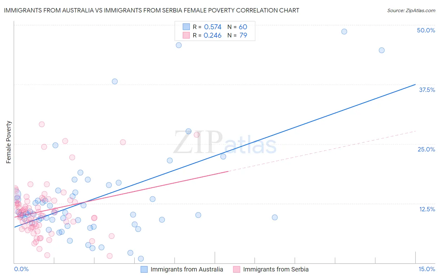 Immigrants from Australia vs Immigrants from Serbia Female Poverty