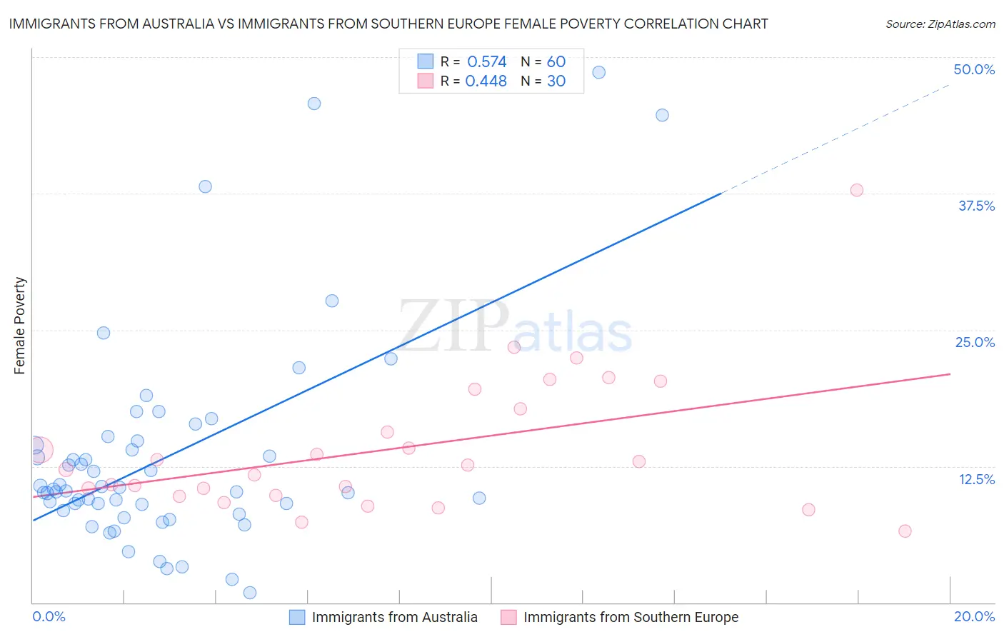 Immigrants from Australia vs Immigrants from Southern Europe Female Poverty