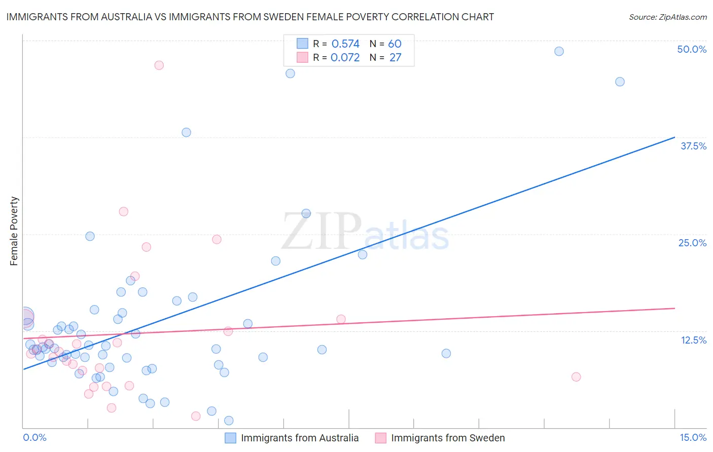 Immigrants from Australia vs Immigrants from Sweden Female Poverty