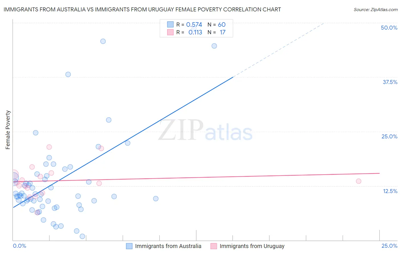 Immigrants from Australia vs Immigrants from Uruguay Female Poverty