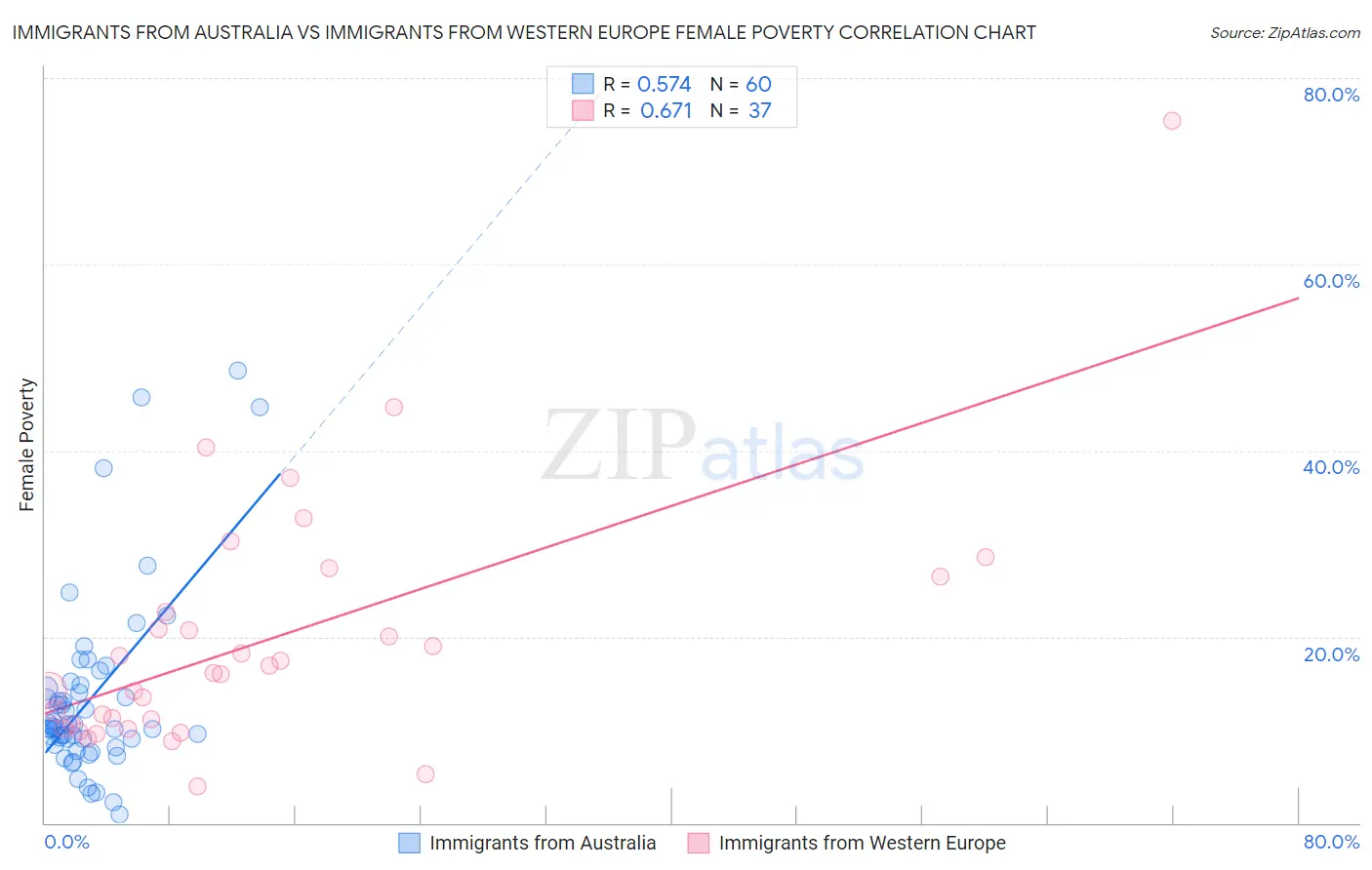 Immigrants from Australia vs Immigrants from Western Europe Female Poverty