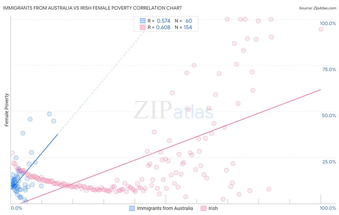 Immigrants from Australia vs Irish Female Poverty