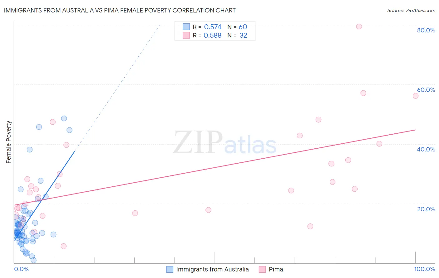 Immigrants from Australia vs Pima Female Poverty