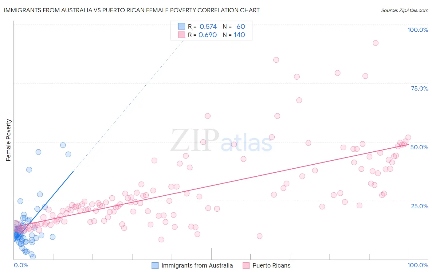 Immigrants from Australia vs Puerto Rican Female Poverty