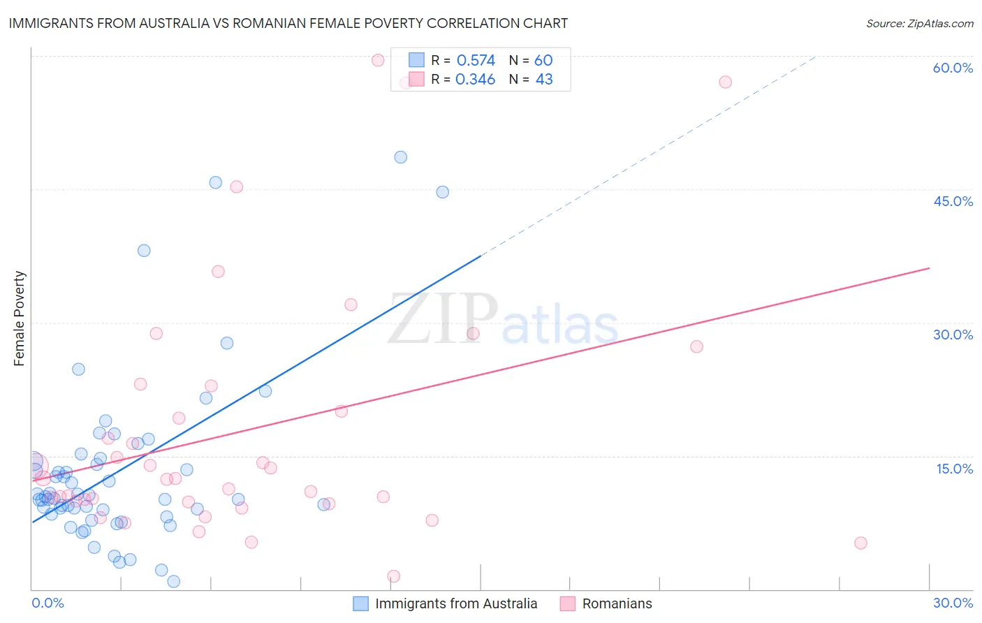 Immigrants from Australia vs Romanian Female Poverty