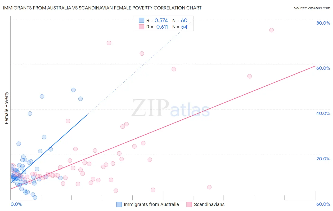 Immigrants from Australia vs Scandinavian Female Poverty