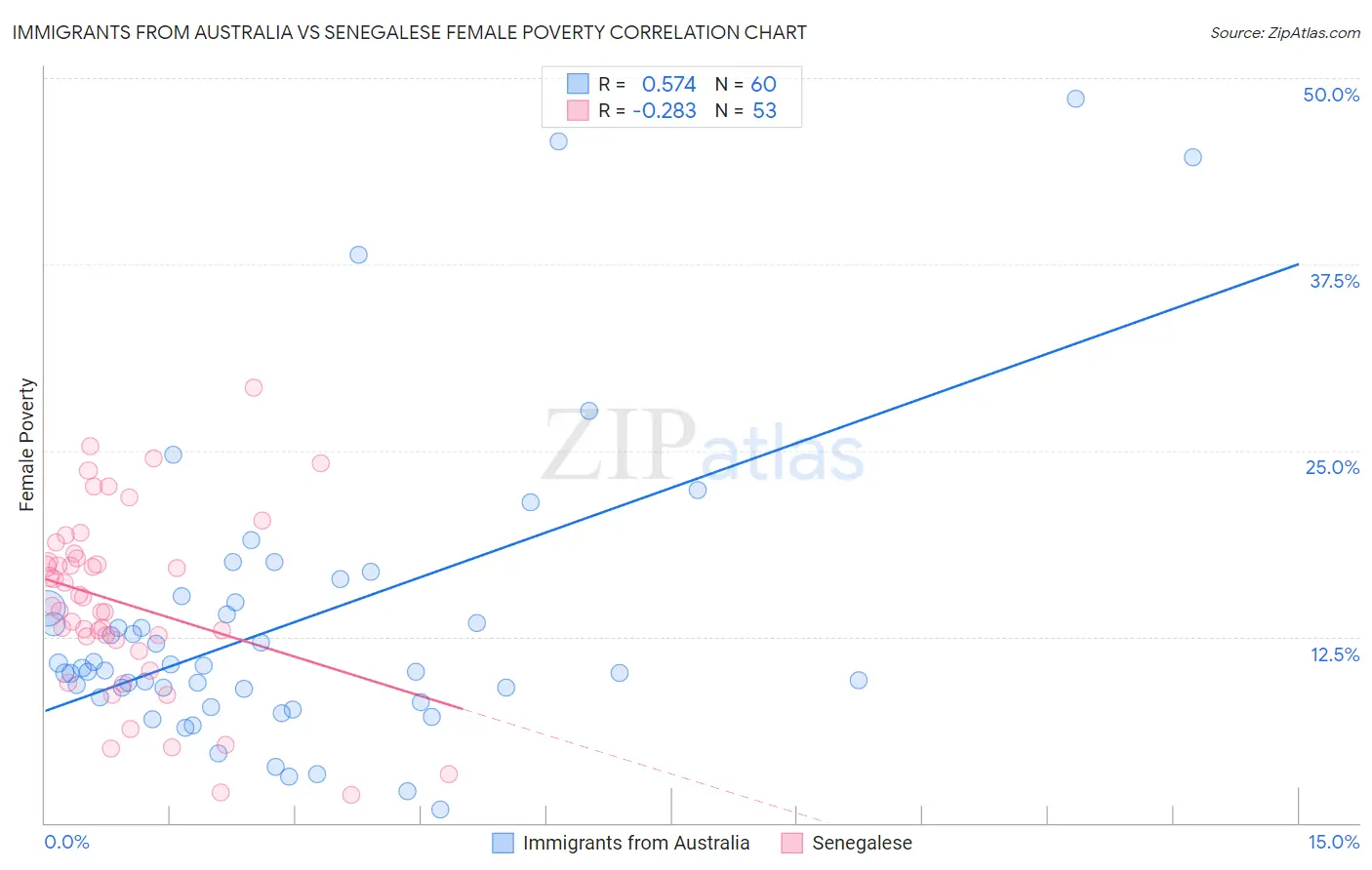 Immigrants from Australia vs Senegalese Female Poverty
