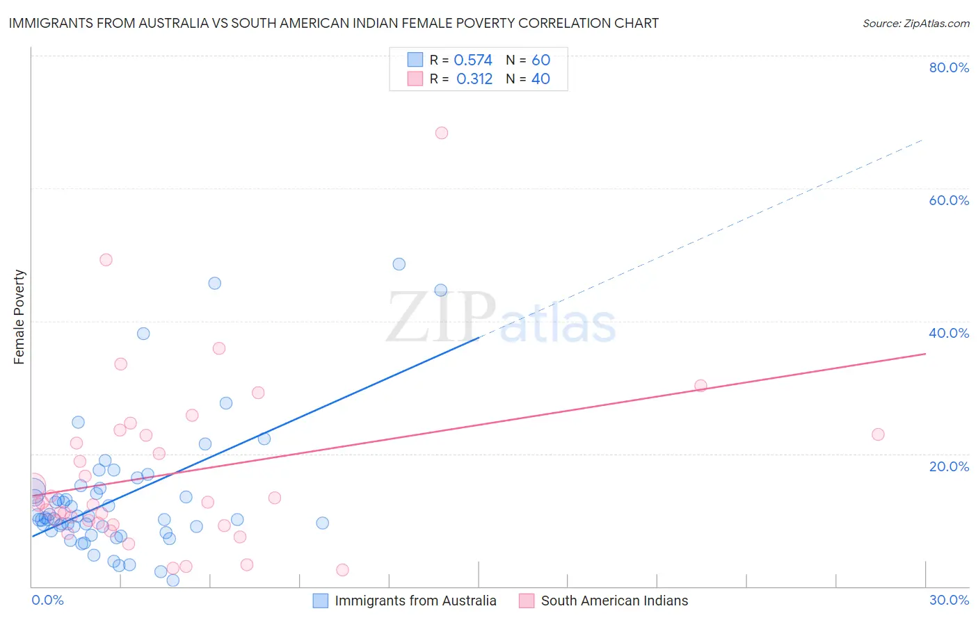 Immigrants from Australia vs South American Indian Female Poverty