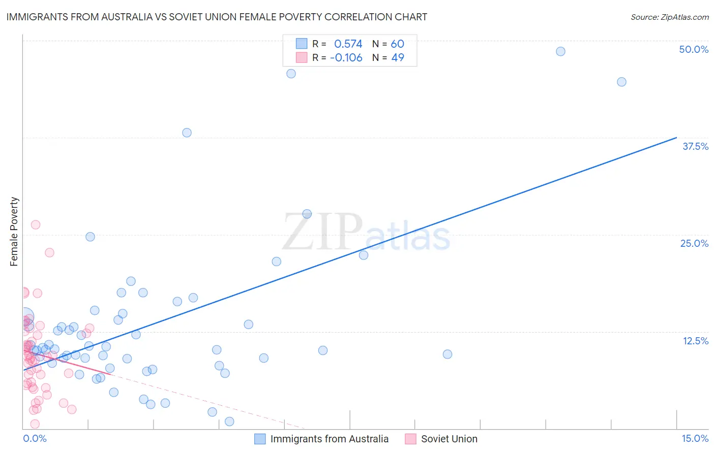 Immigrants from Australia vs Soviet Union Female Poverty