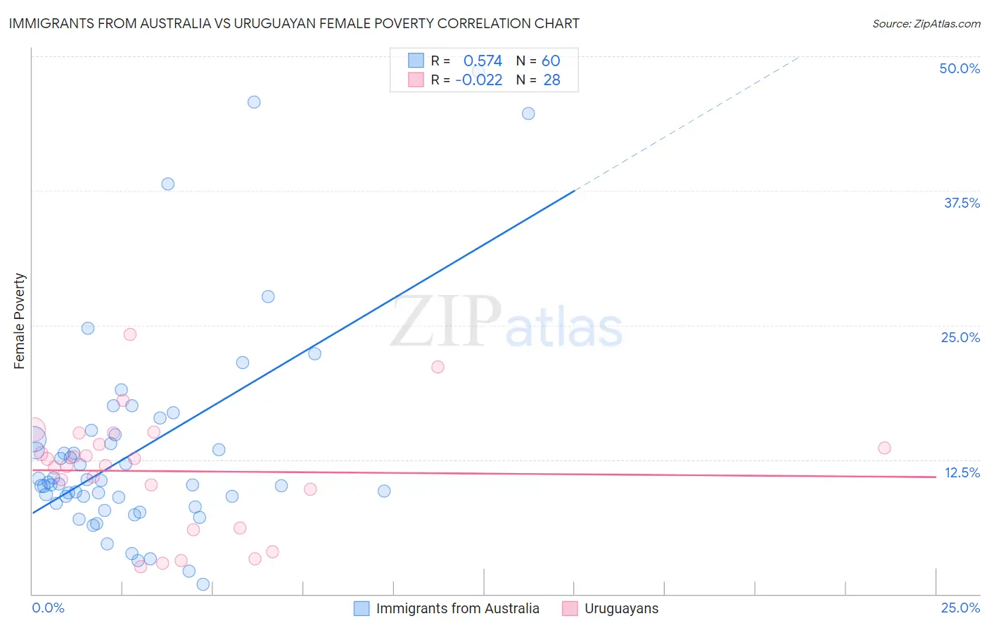 Immigrants from Australia vs Uruguayan Female Poverty