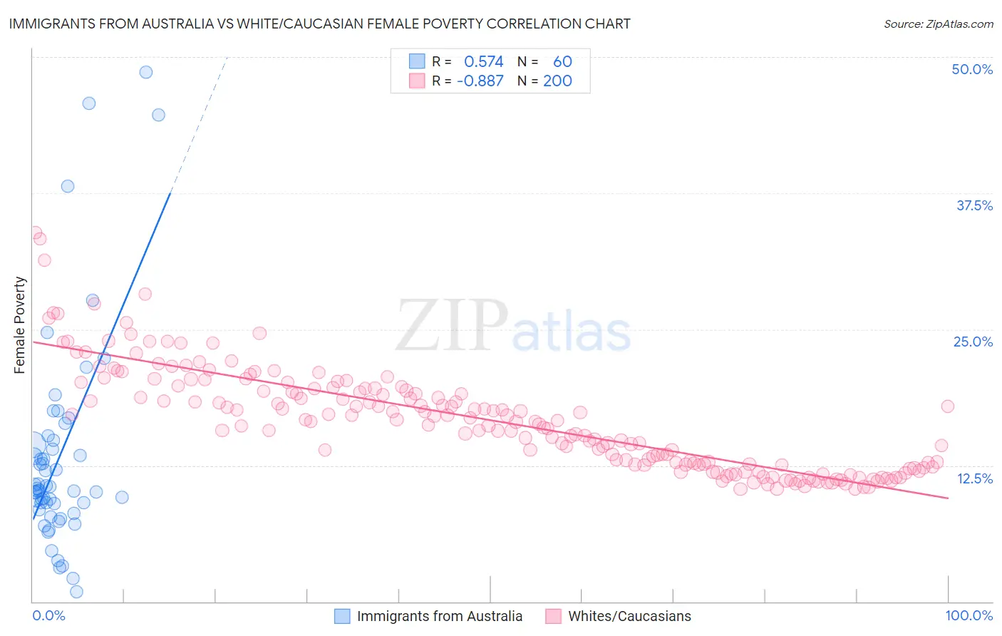 Immigrants from Australia vs White/Caucasian Female Poverty