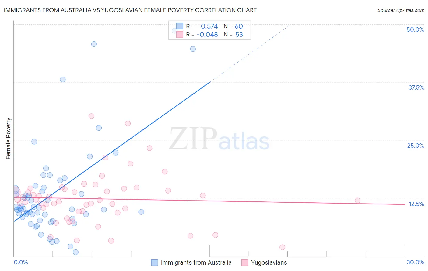 Immigrants from Australia vs Yugoslavian Female Poverty