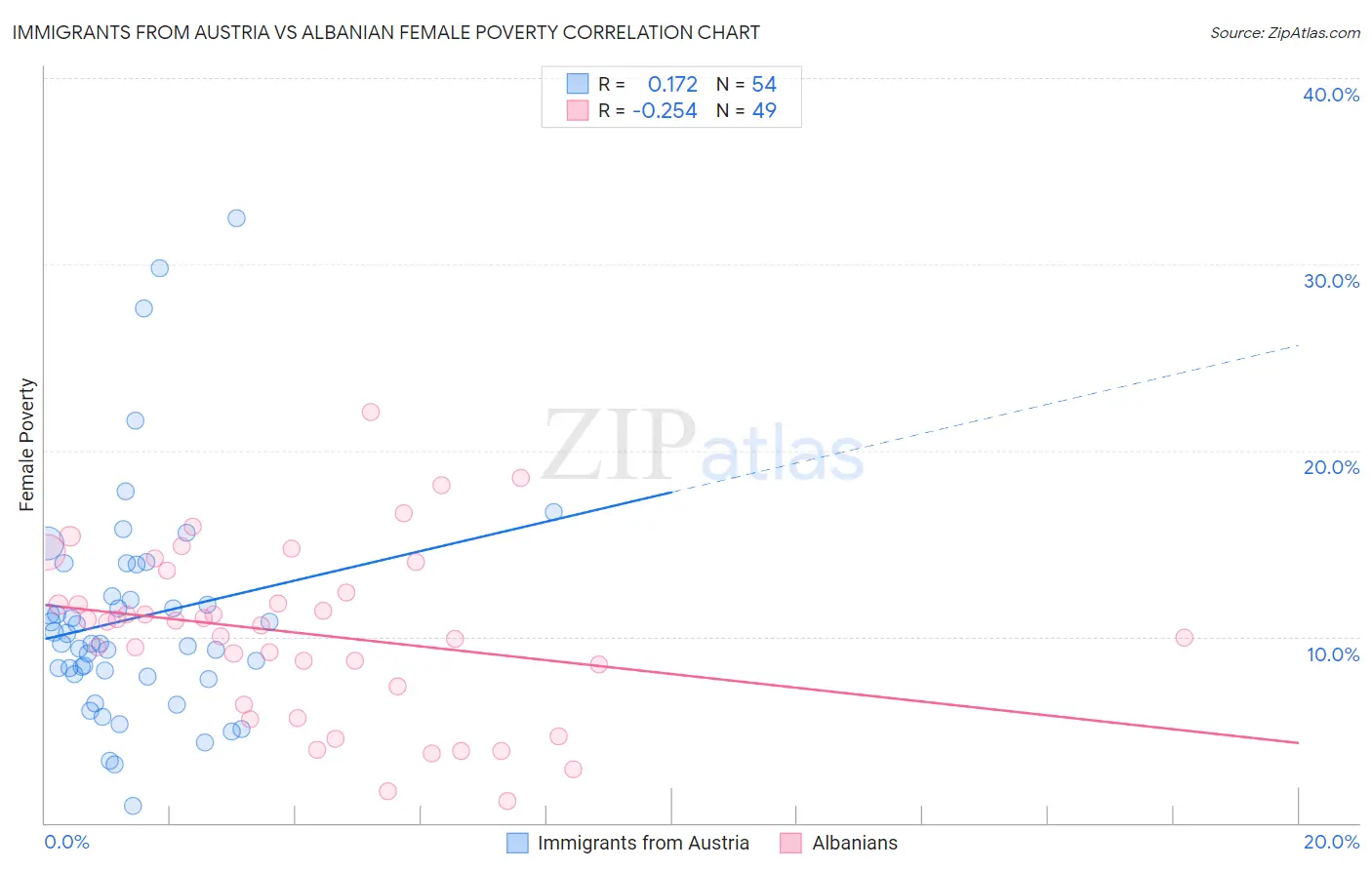 Immigrants from Austria vs Albanian Female Poverty