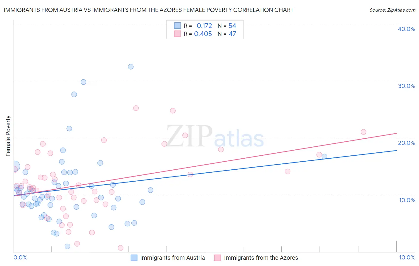 Immigrants from Austria vs Immigrants from the Azores Female Poverty