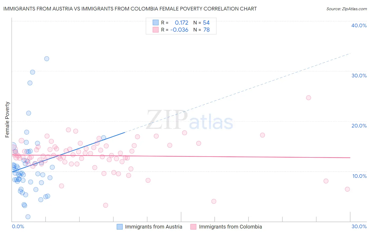 Immigrants from Austria vs Immigrants from Colombia Female Poverty