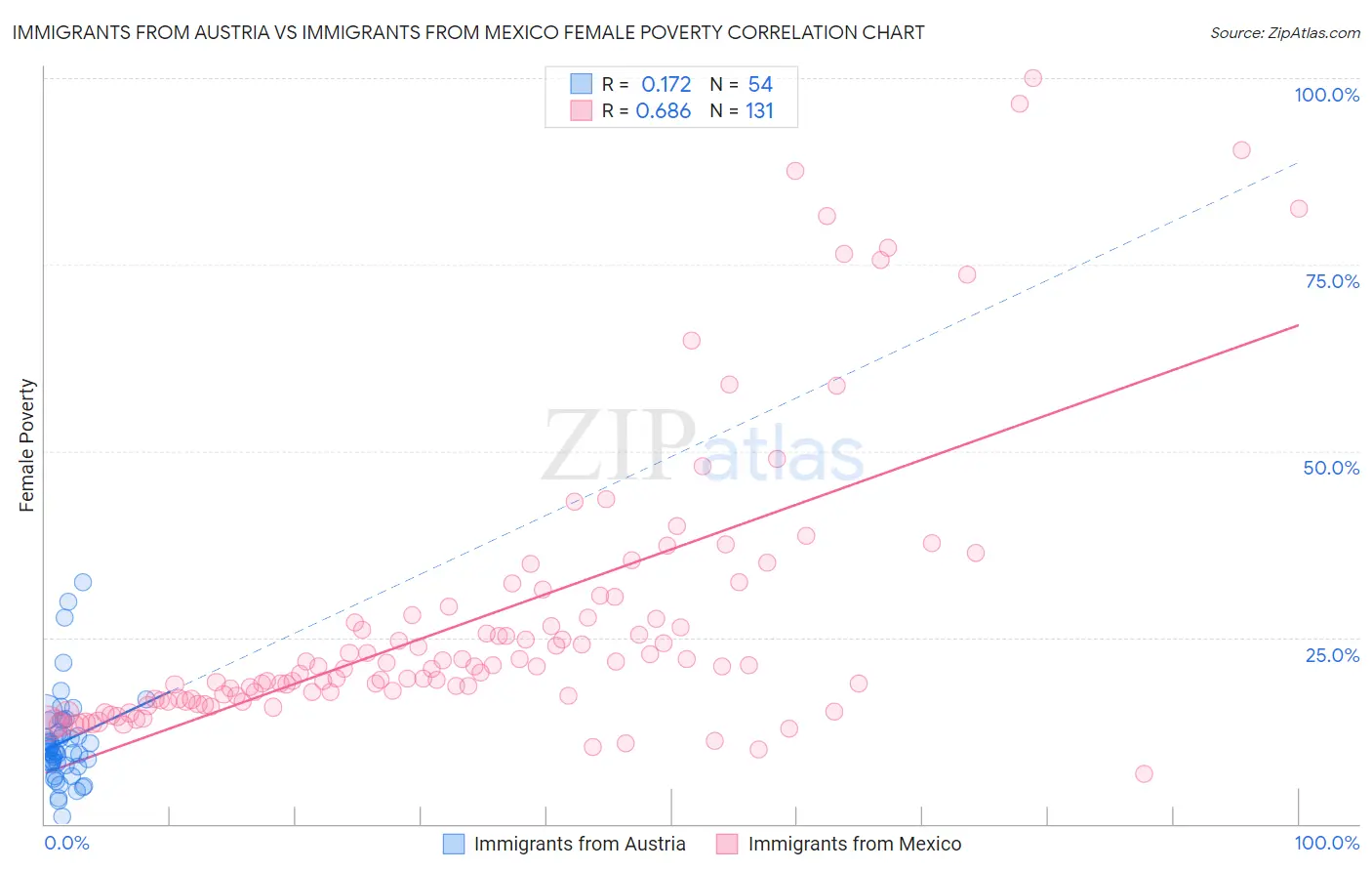 Immigrants from Austria vs Immigrants from Mexico Female Poverty