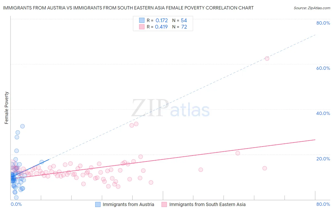 Immigrants from Austria vs Immigrants from South Eastern Asia Female Poverty