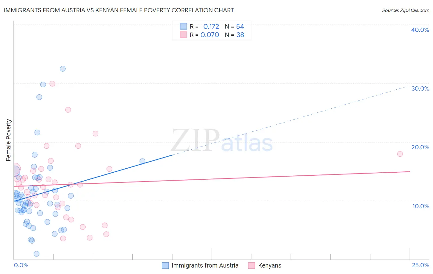 Immigrants from Austria vs Kenyan Female Poverty