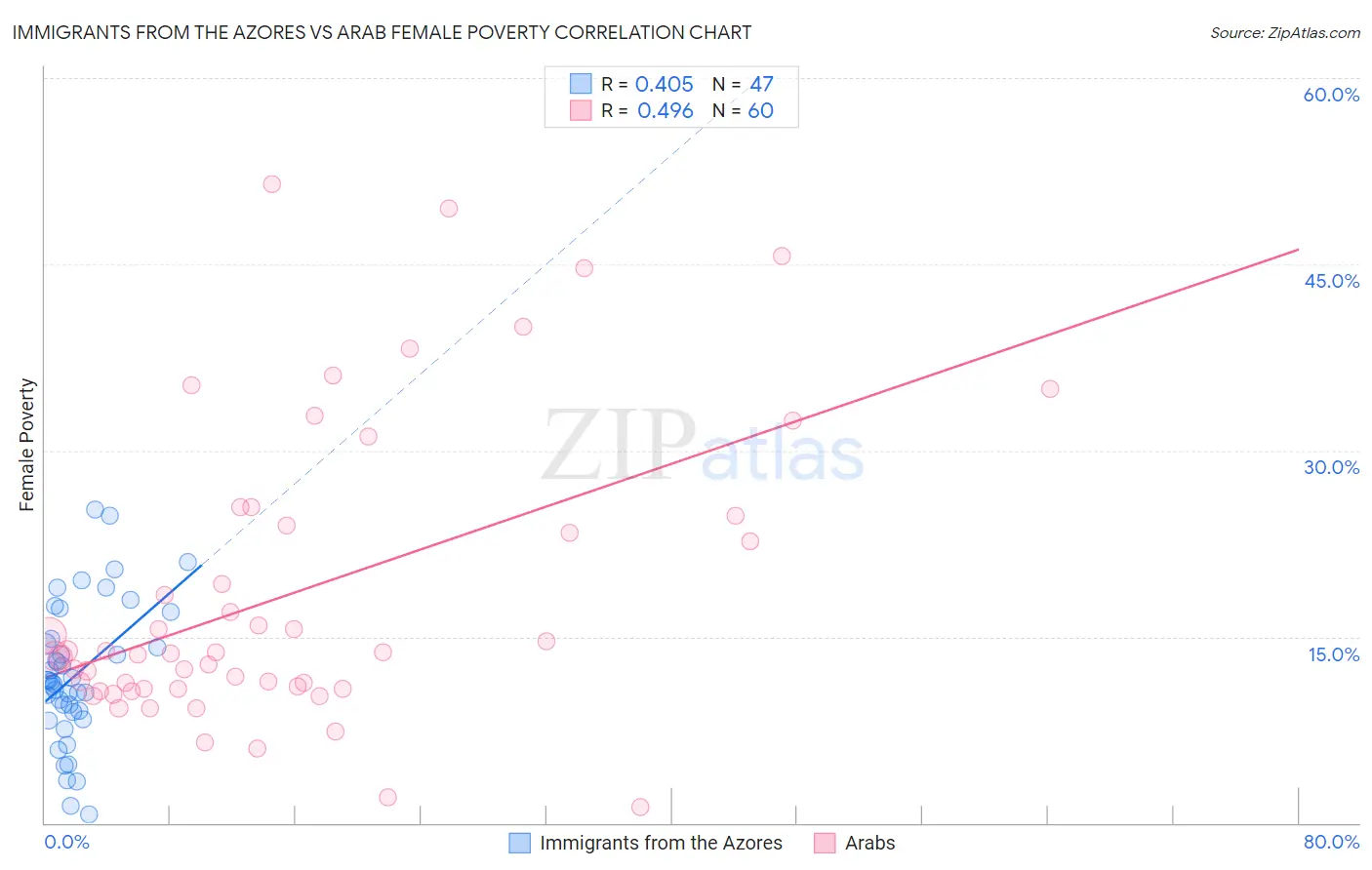 Immigrants from the Azores vs Arab Female Poverty