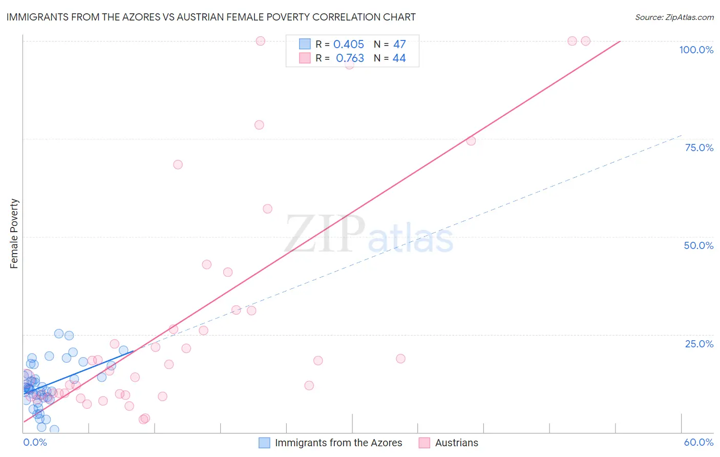 Immigrants from the Azores vs Austrian Female Poverty