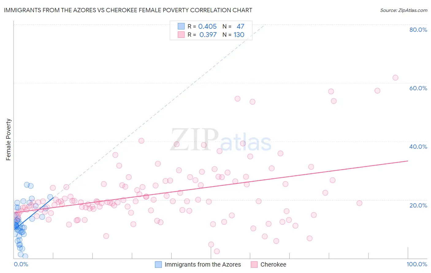 Immigrants from the Azores vs Cherokee Female Poverty