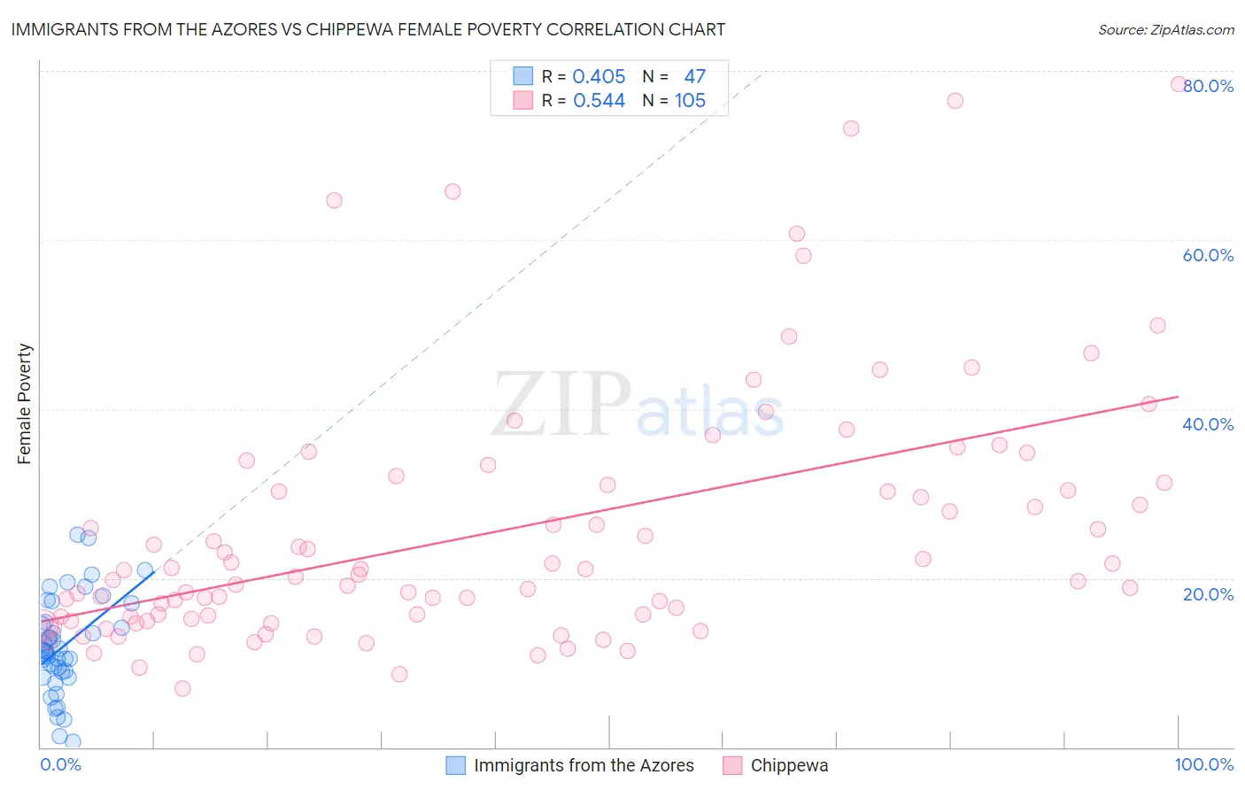 Immigrants from the Azores vs Chippewa Female Poverty