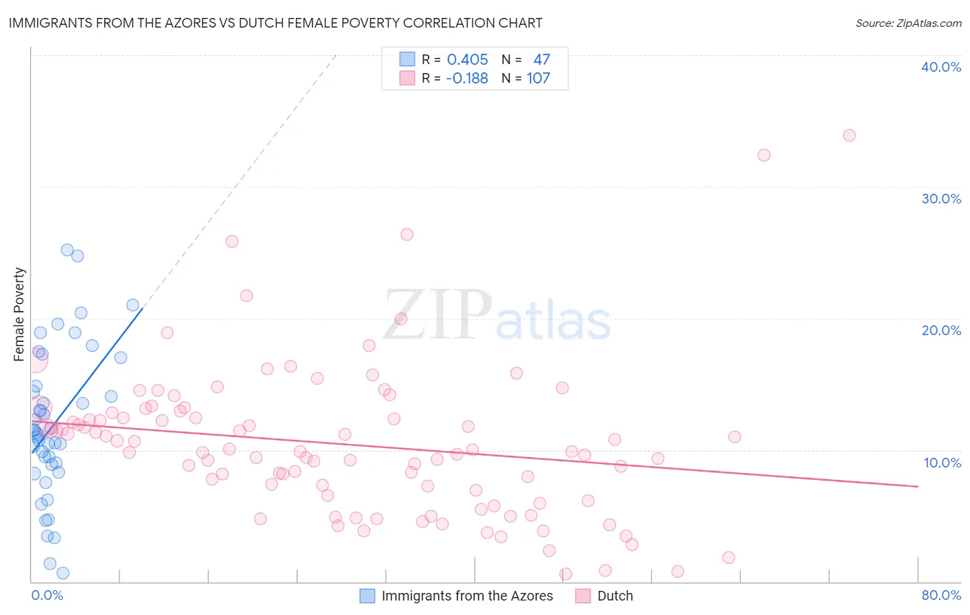 Immigrants from the Azores vs Dutch Female Poverty