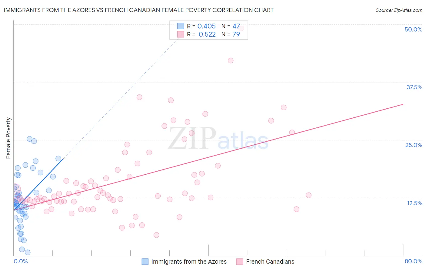 Immigrants from the Azores vs French Canadian Female Poverty