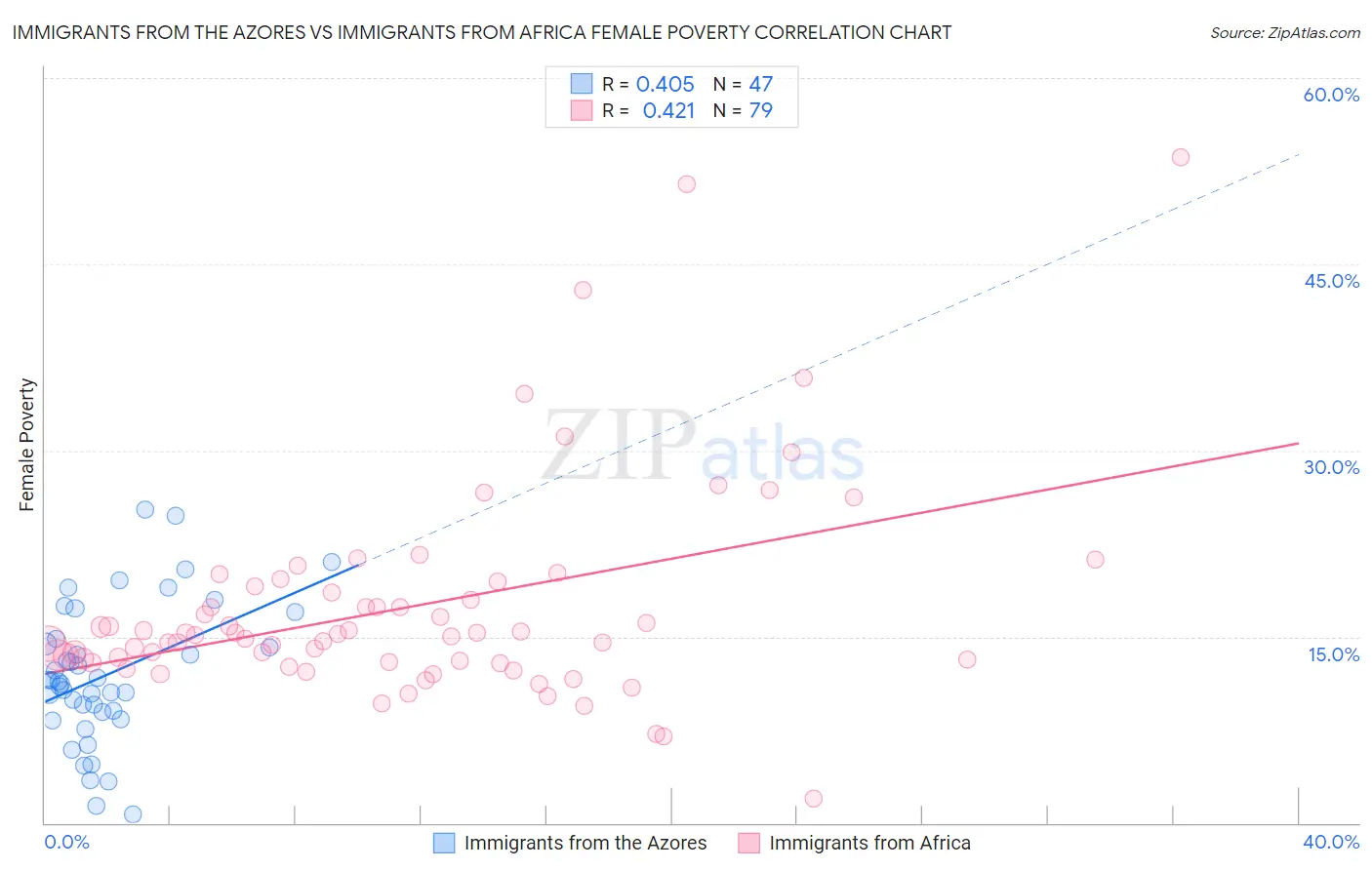 Immigrants from the Azores vs Immigrants from Africa Female Poverty