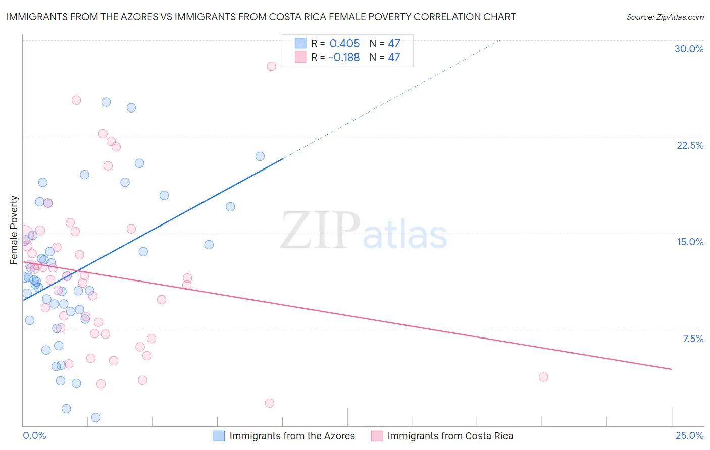 Immigrants from the Azores vs Immigrants from Costa Rica Female Poverty