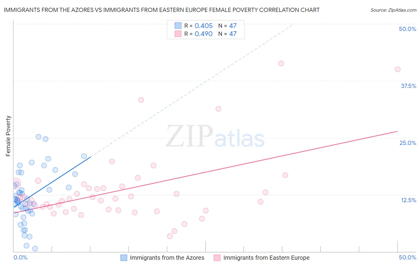 Immigrants from the Azores vs Immigrants from Eastern Europe Female Poverty