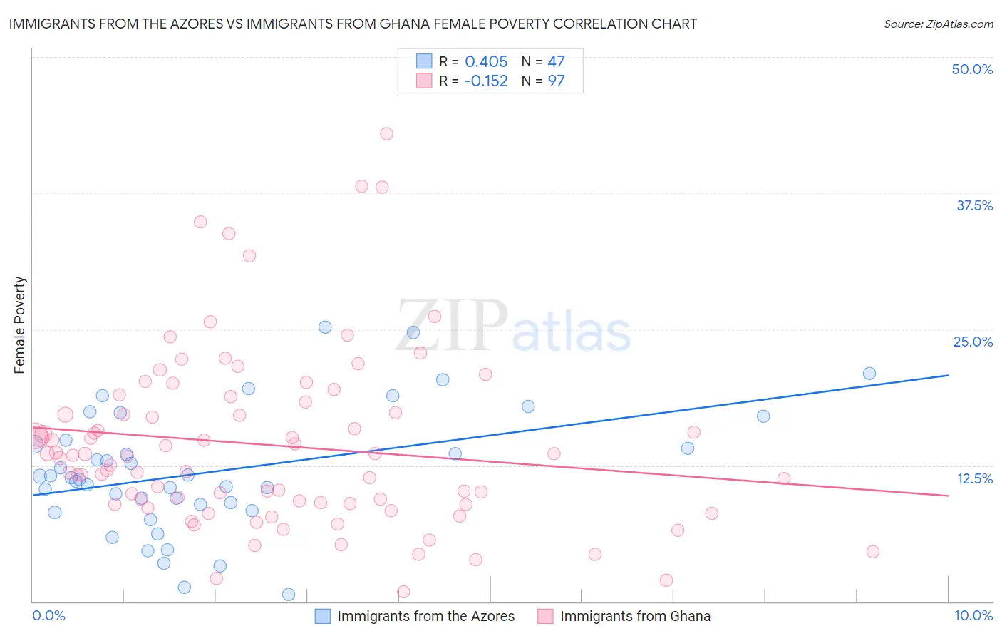 Immigrants from the Azores vs Immigrants from Ghana Female Poverty