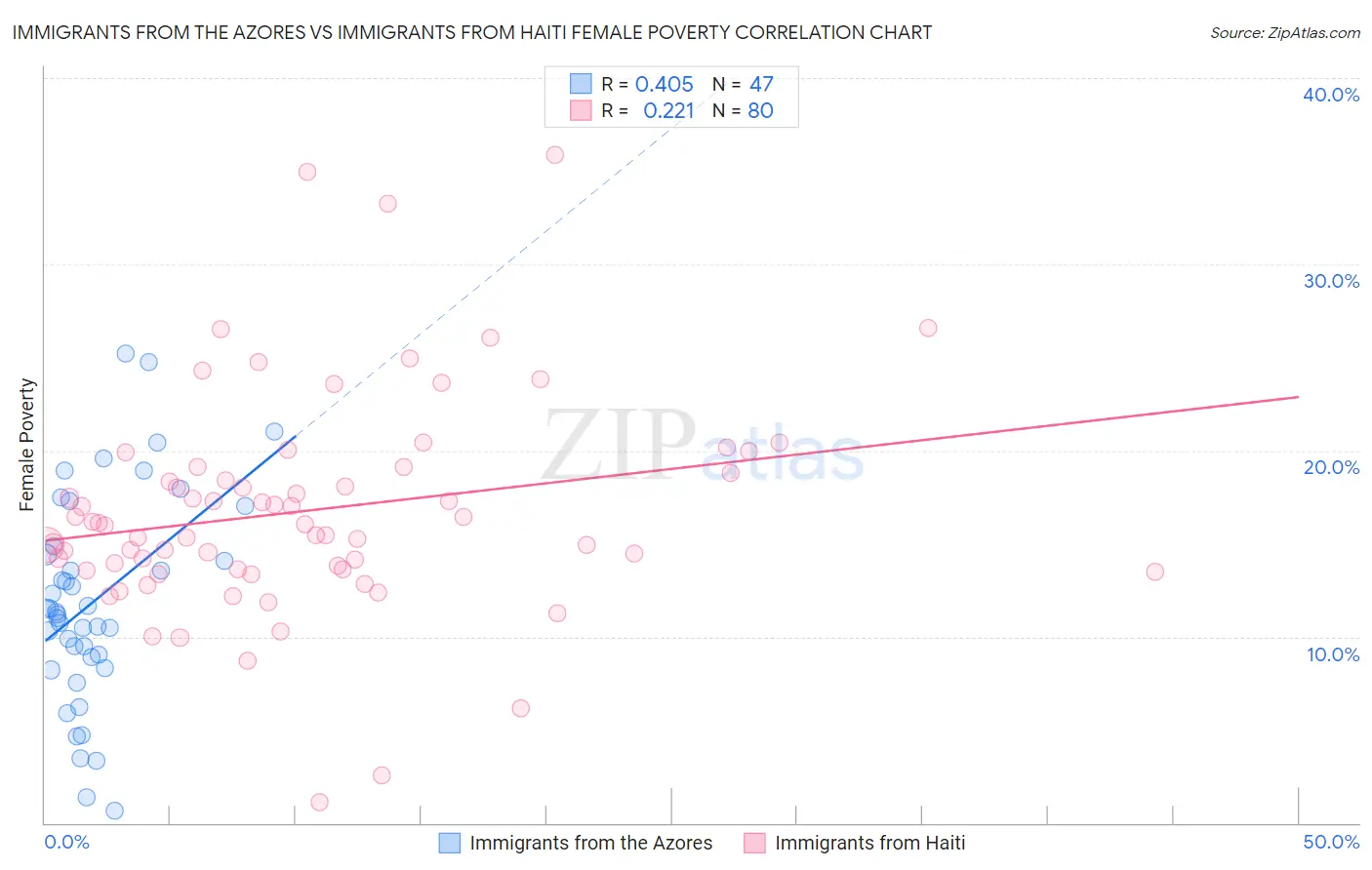 Immigrants from the Azores vs Immigrants from Haiti Female Poverty