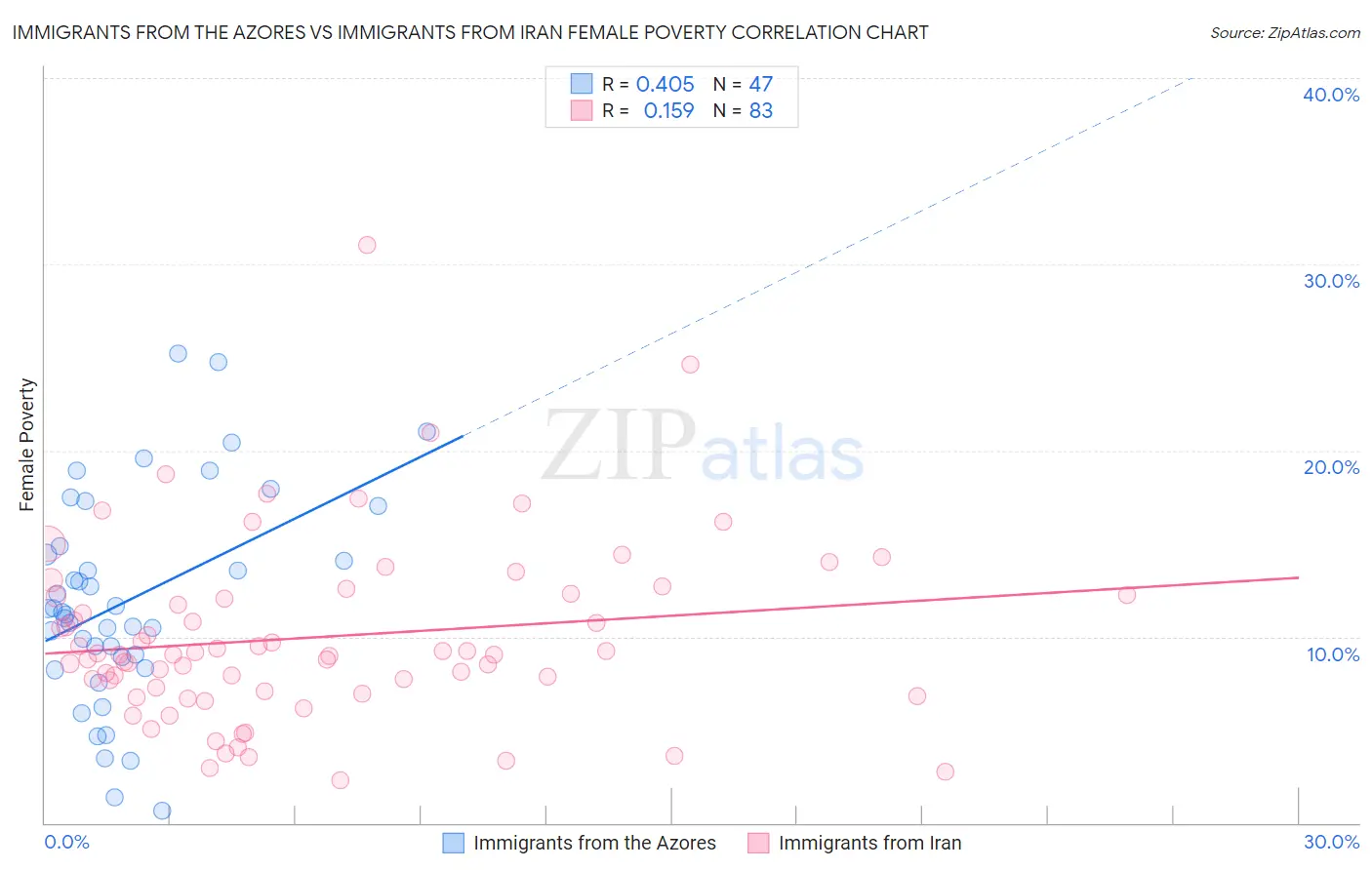 Immigrants from the Azores vs Immigrants from Iran Female Poverty